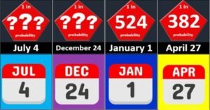 How Rare Is Your Birthday
