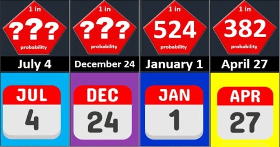 How Rare Is Your Birthday
