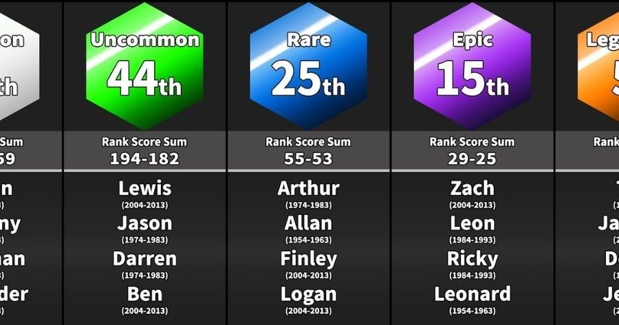 How Rare Is Your Name